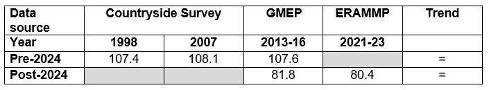 Table: Topsoil carbon concentration (gC per kg of soil)